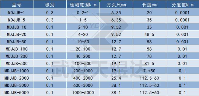 液压扳手扭矩对照表(液压扳手扭矩对照表psi)